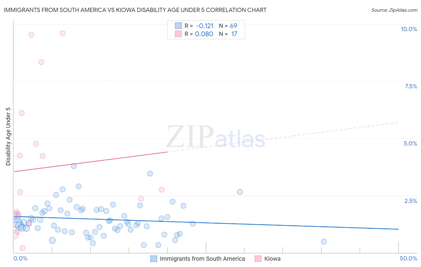 Immigrants from South America vs Kiowa Disability Age Under 5