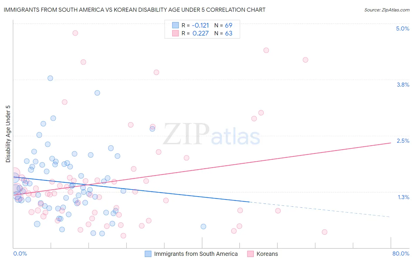 Immigrants from South America vs Korean Disability Age Under 5