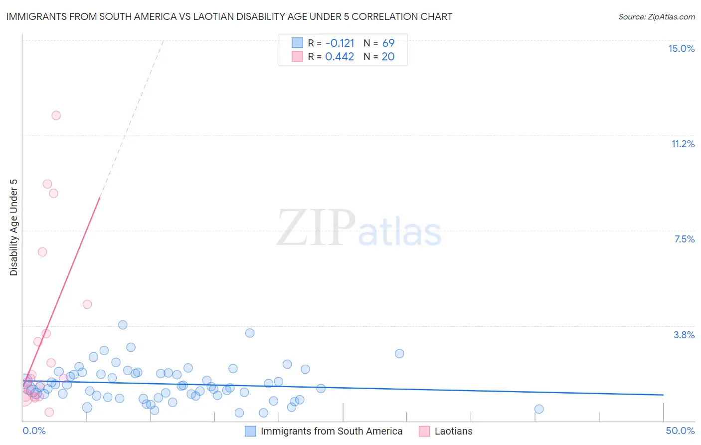 Immigrants from South America vs Laotian Disability Age Under 5
