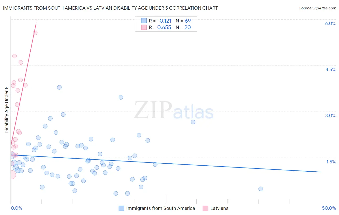 Immigrants from South America vs Latvian Disability Age Under 5
