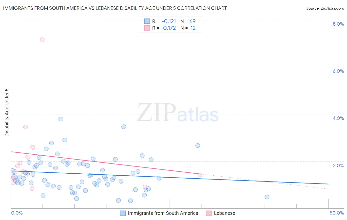 Immigrants from South America vs Lebanese Disability Age Under 5