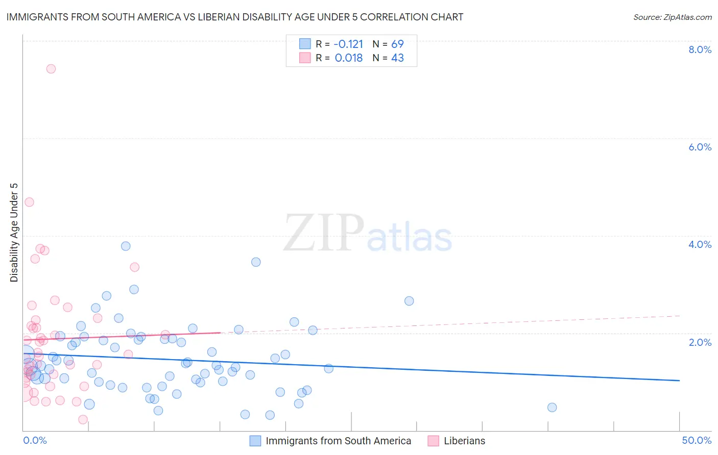 Immigrants from South America vs Liberian Disability Age Under 5
