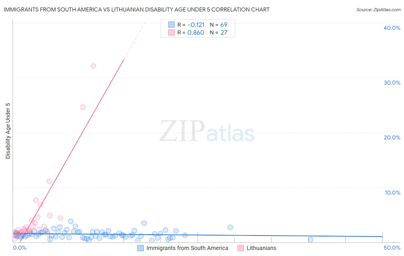 Immigrants from South America vs Lithuanian Disability Age Under 5