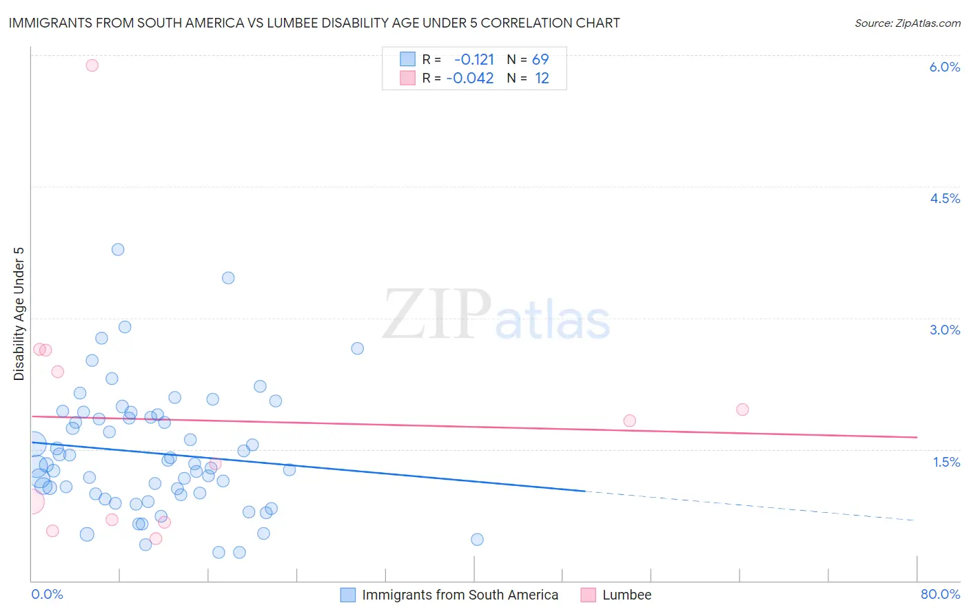 Immigrants from South America vs Lumbee Disability Age Under 5