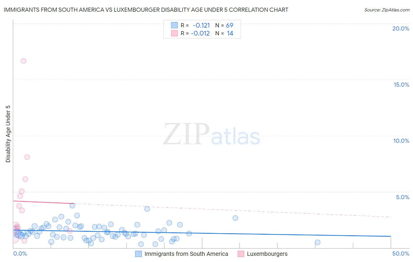Immigrants from South America vs Luxembourger Disability Age Under 5