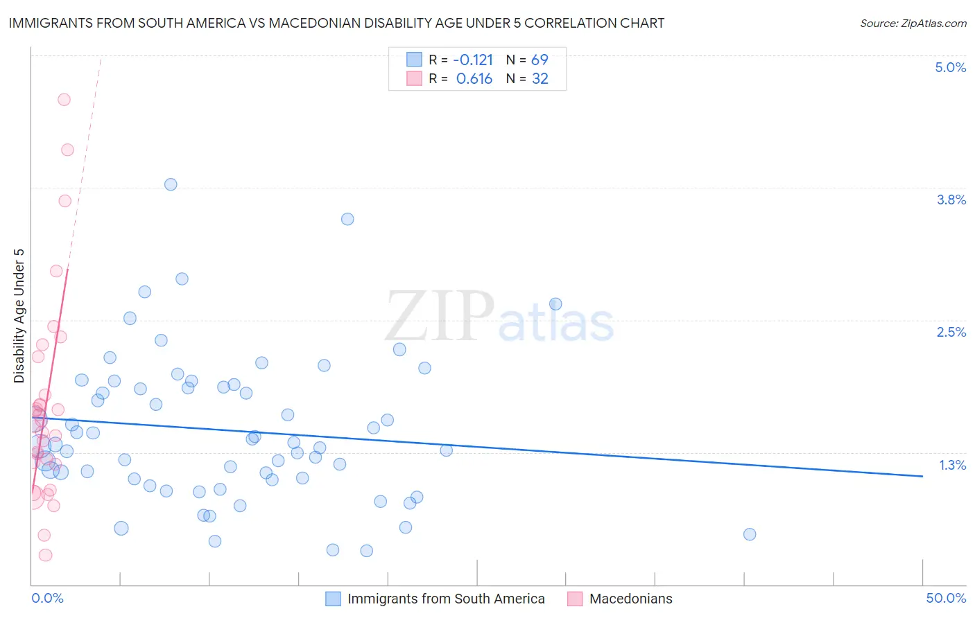 Immigrants from South America vs Macedonian Disability Age Under 5