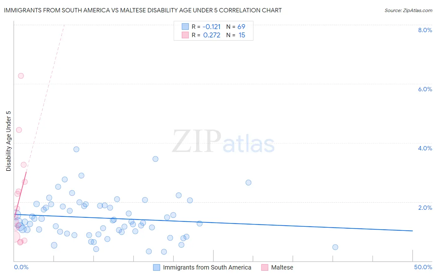 Immigrants from South America vs Maltese Disability Age Under 5