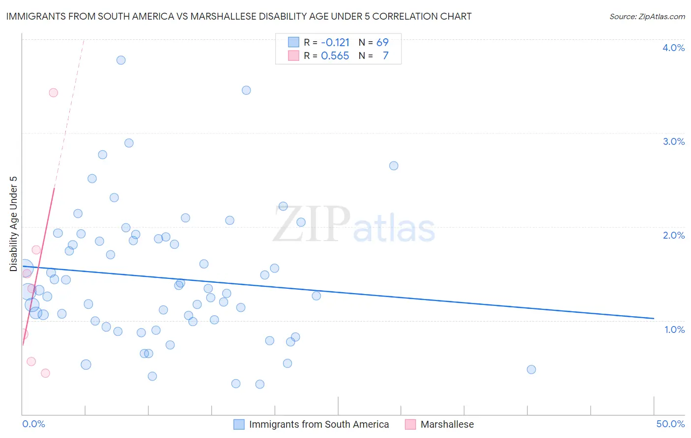 Immigrants from South America vs Marshallese Disability Age Under 5