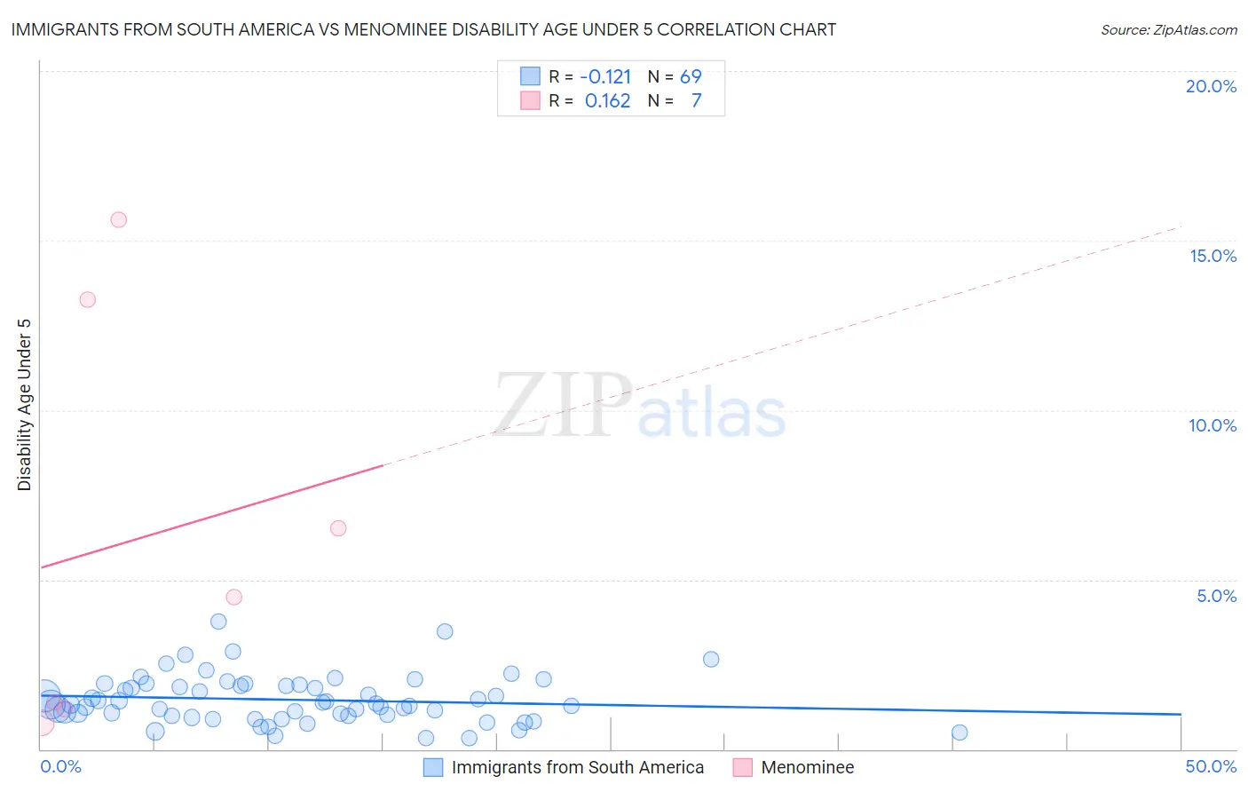 Immigrants from South America vs Menominee Disability Age Under 5