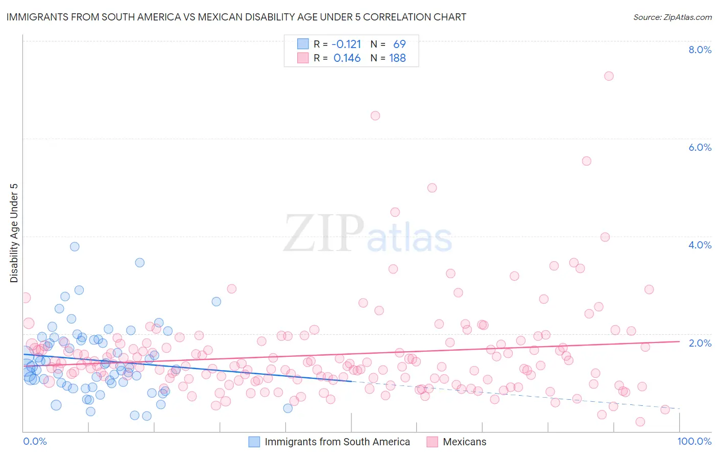 Immigrants from South America vs Mexican Disability Age Under 5