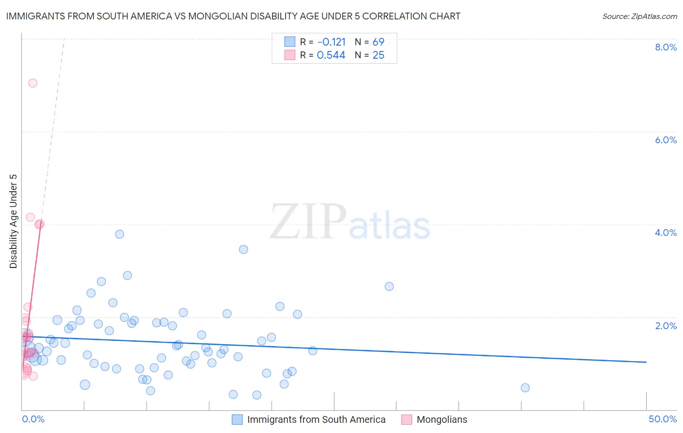Immigrants from South America vs Mongolian Disability Age Under 5