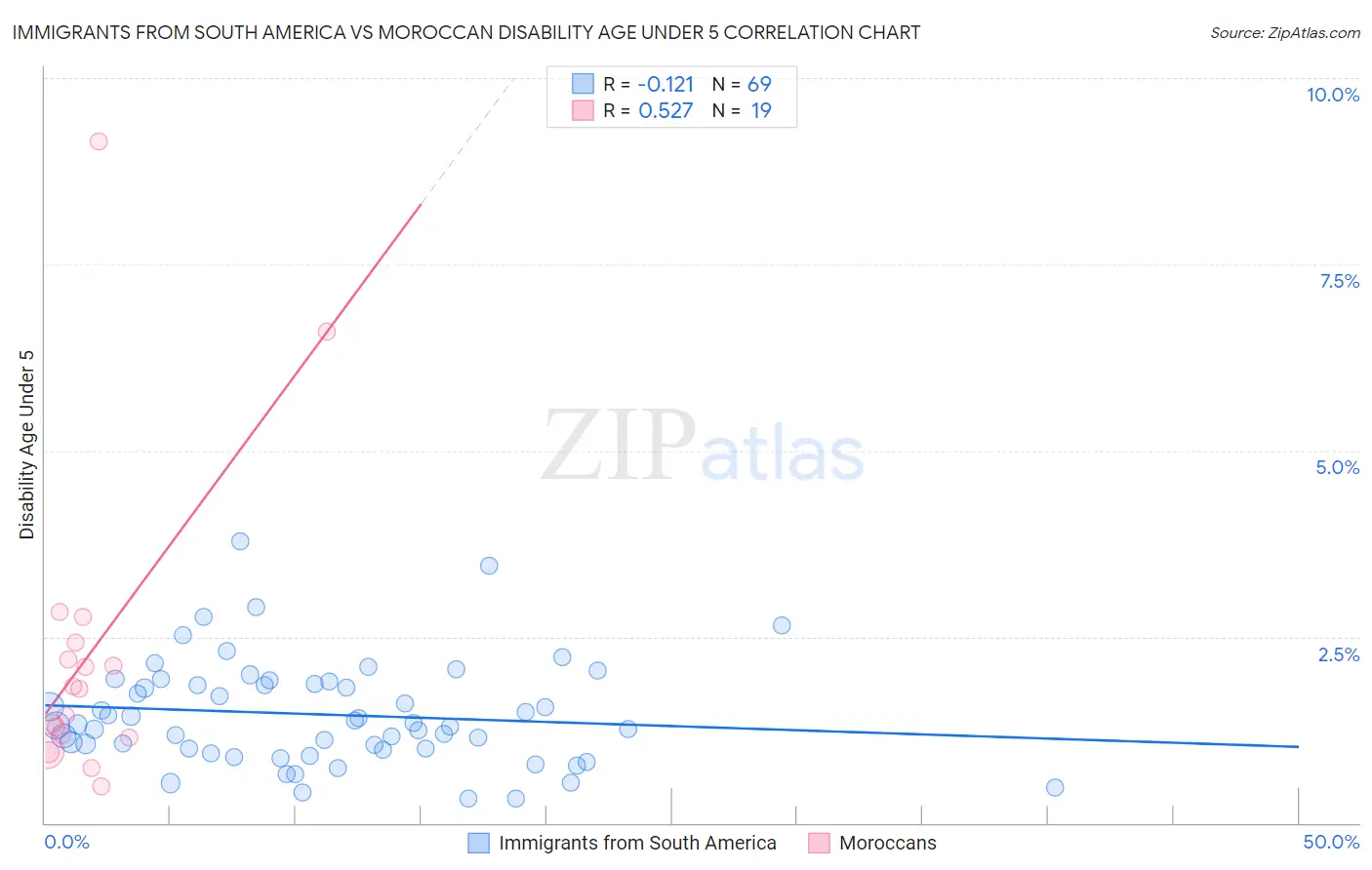 Immigrants from South America vs Moroccan Disability Age Under 5