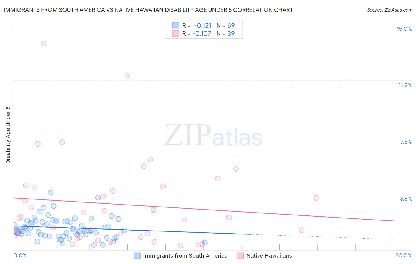 Immigrants from South America vs Native Hawaiian Disability Age Under 5