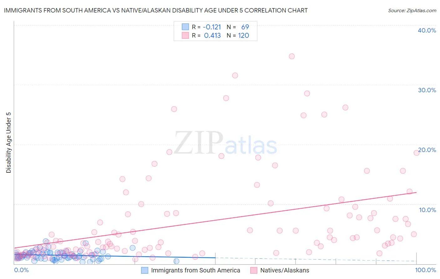 Immigrants from South America vs Native/Alaskan Disability Age Under 5