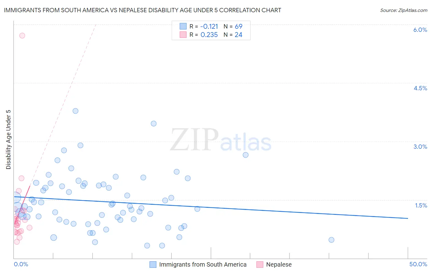 Immigrants from South America vs Nepalese Disability Age Under 5