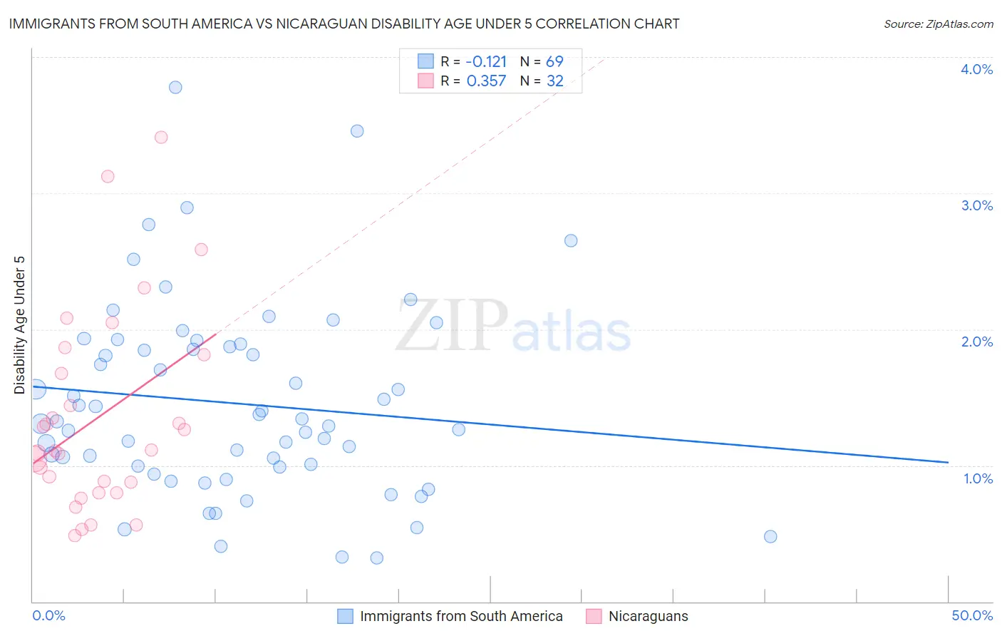 Immigrants from South America vs Nicaraguan Disability Age Under 5