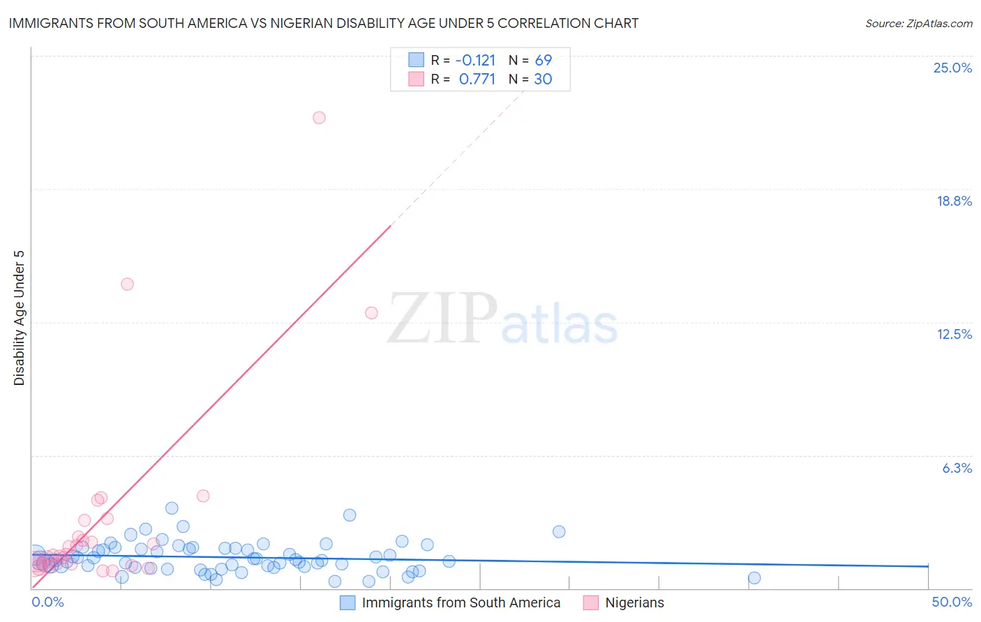 Immigrants from South America vs Nigerian Disability Age Under 5