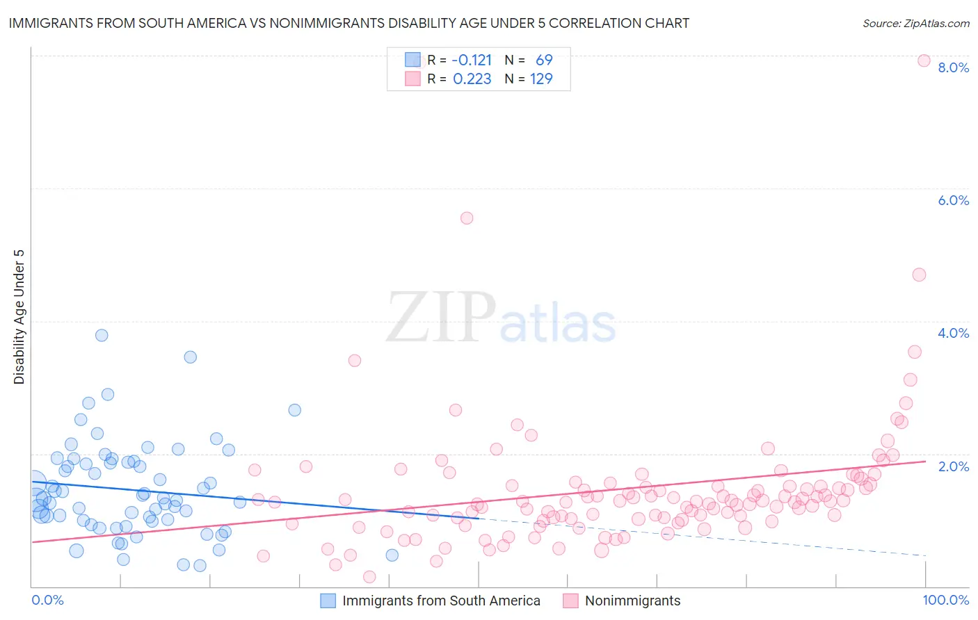 Immigrants from South America vs Nonimmigrants Disability Age Under 5
