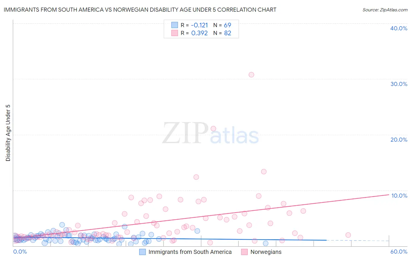 Immigrants from South America vs Norwegian Disability Age Under 5