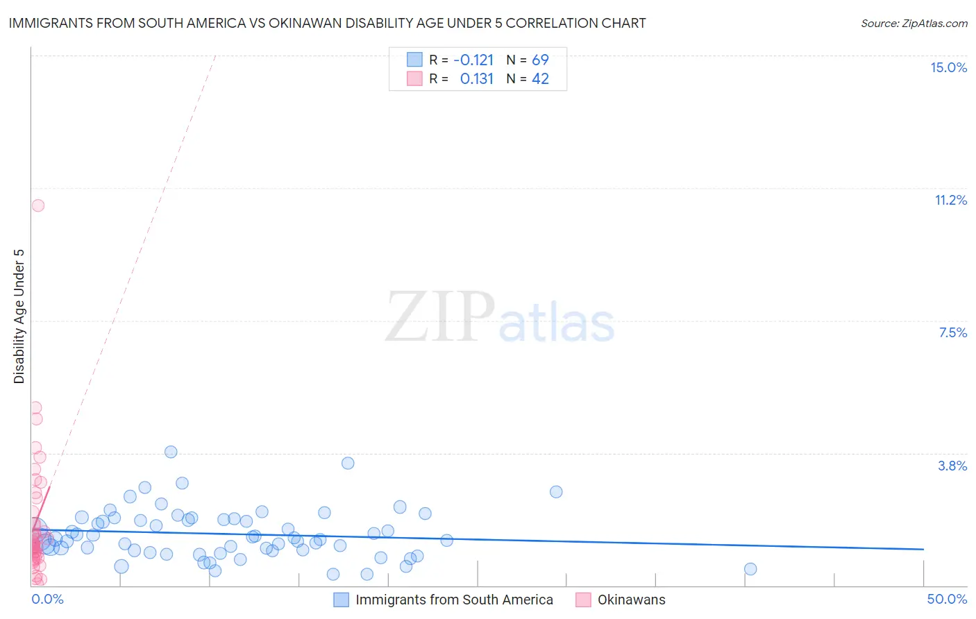 Immigrants from South America vs Okinawan Disability Age Under 5