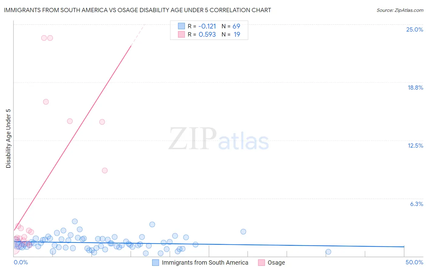 Immigrants from South America vs Osage Disability Age Under 5