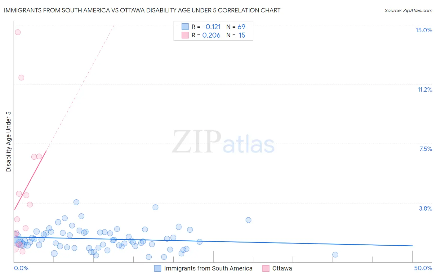 Immigrants from South America vs Ottawa Disability Age Under 5