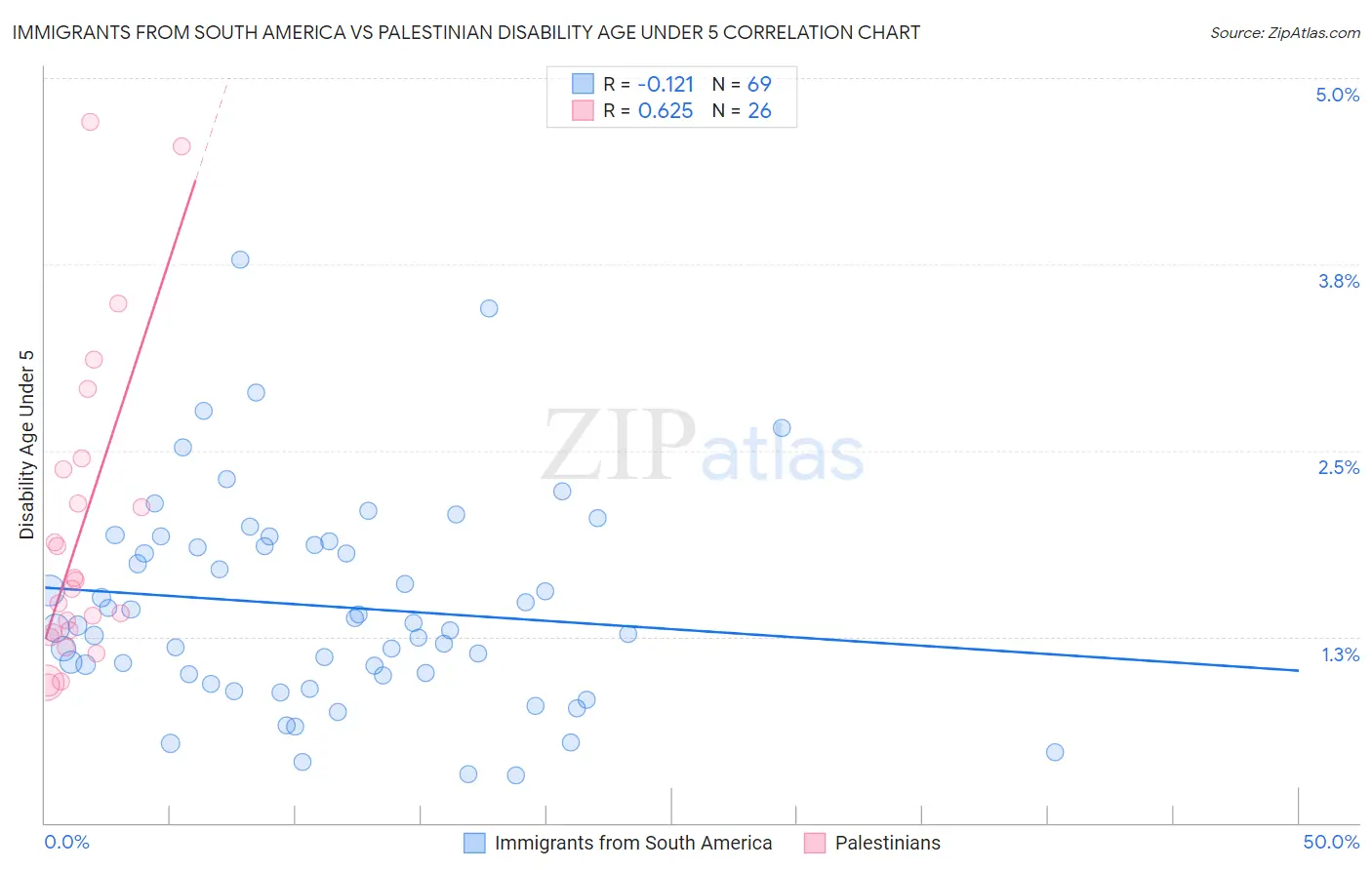 Immigrants from South America vs Palestinian Disability Age Under 5