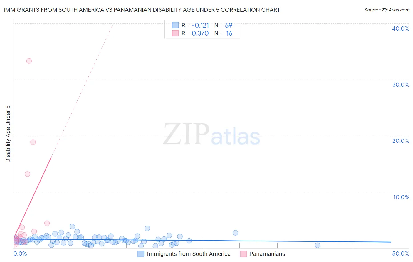 Immigrants from South America vs Panamanian Disability Age Under 5