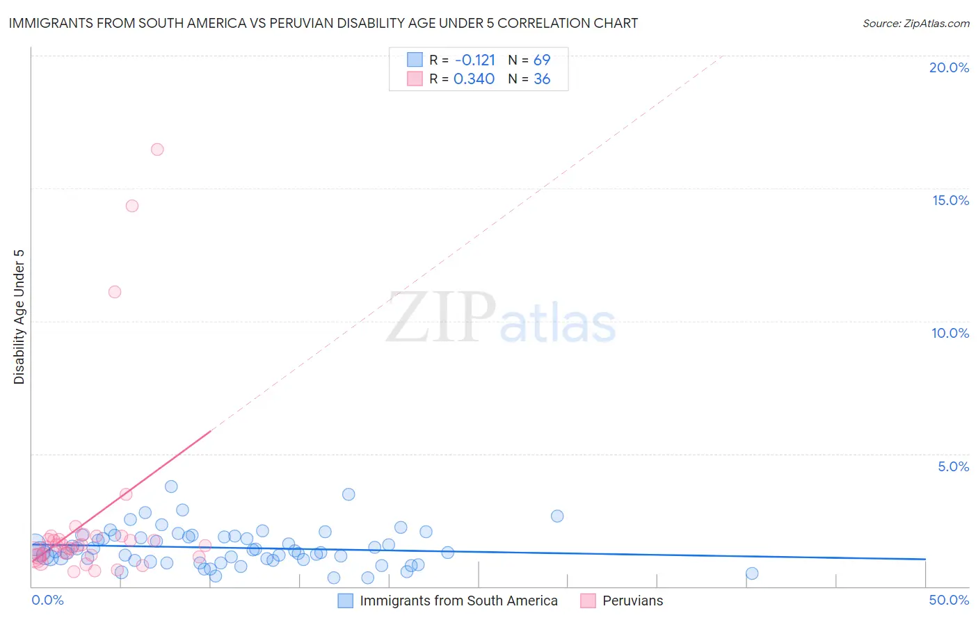 Immigrants from South America vs Peruvian Disability Age Under 5