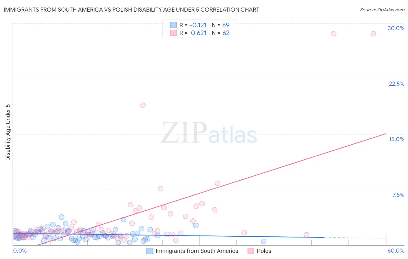 Immigrants from South America vs Polish Disability Age Under 5