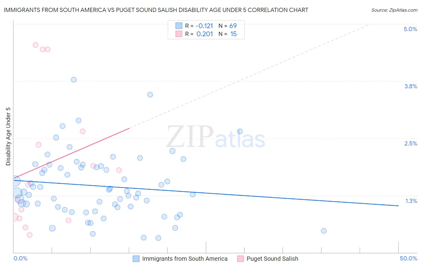 Immigrants from South America vs Puget Sound Salish Disability Age Under 5