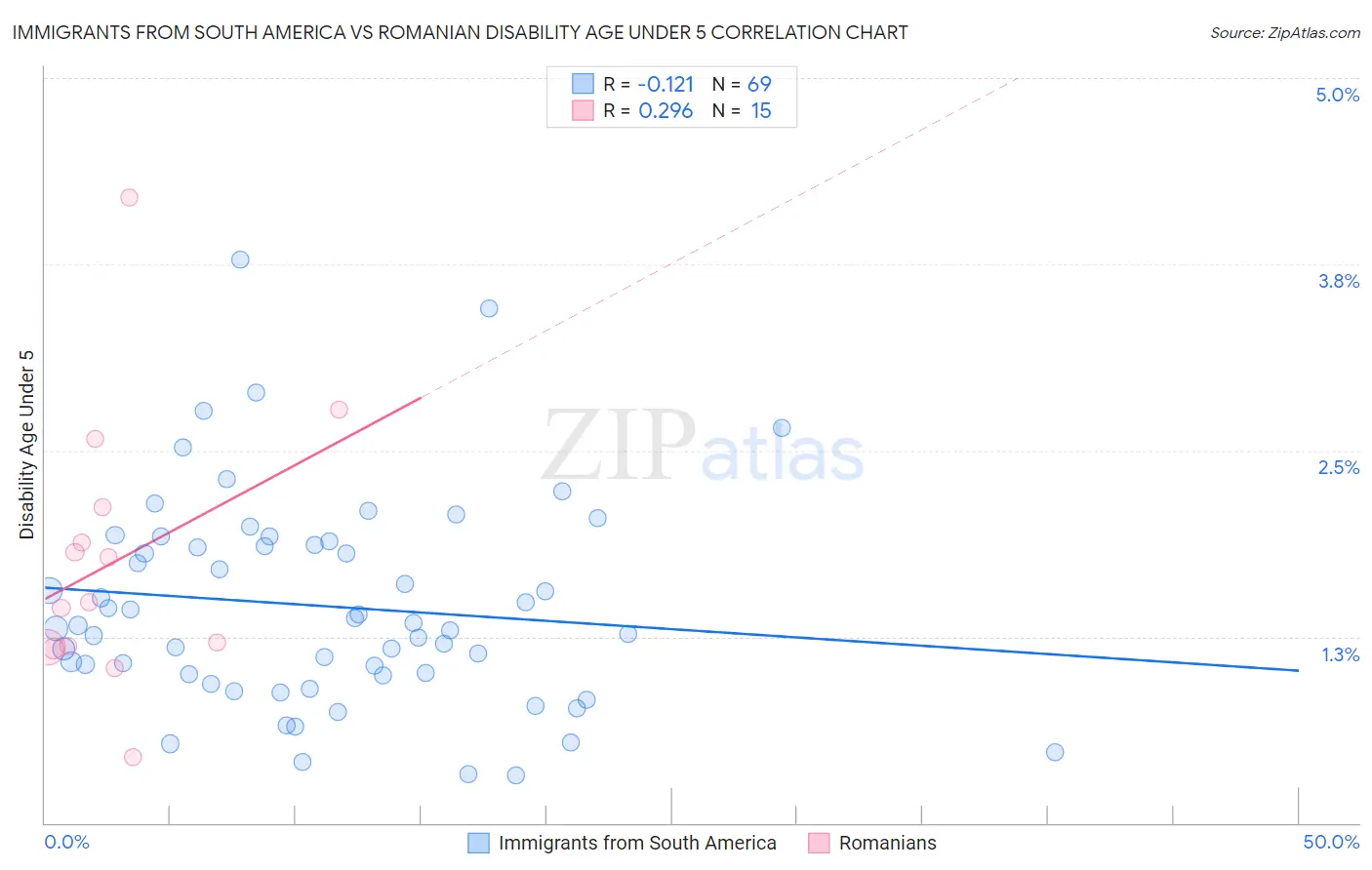 Immigrants from South America vs Romanian Disability Age Under 5