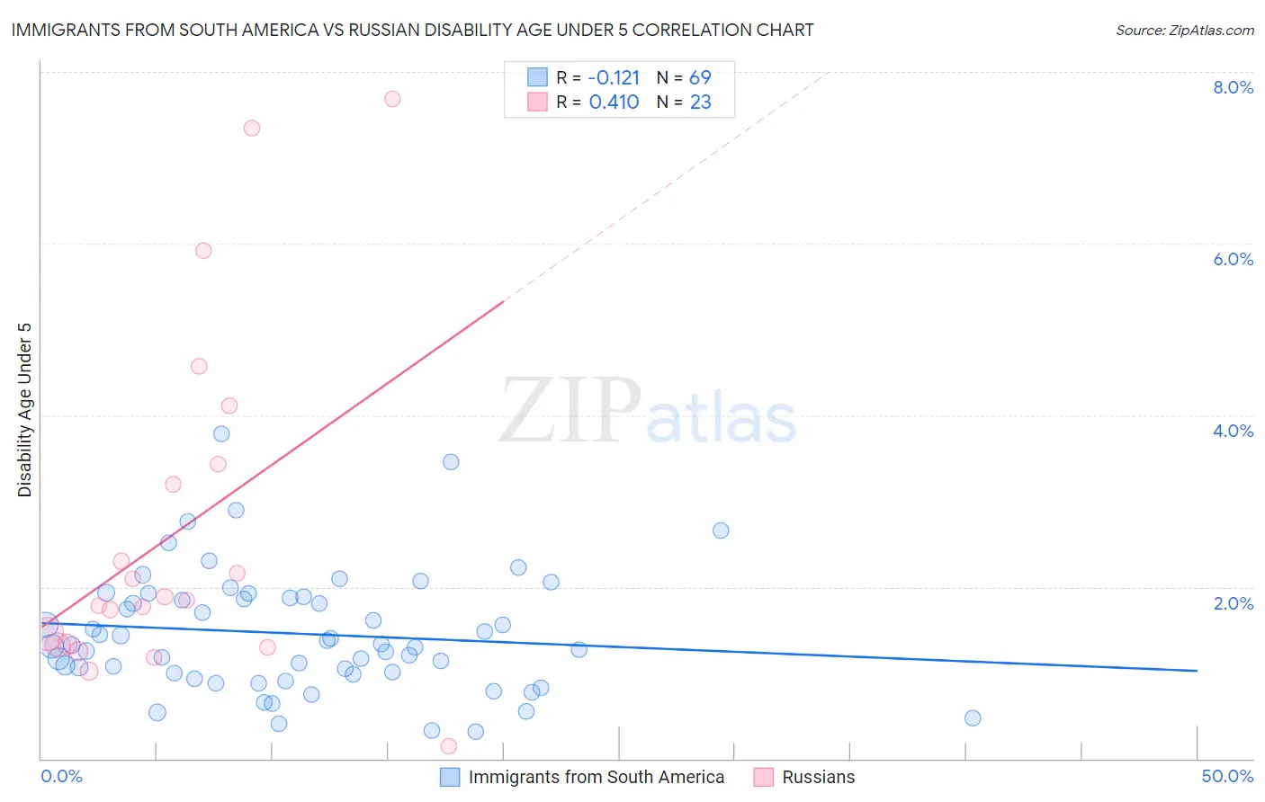 Immigrants from South America vs Russian Disability Age Under 5