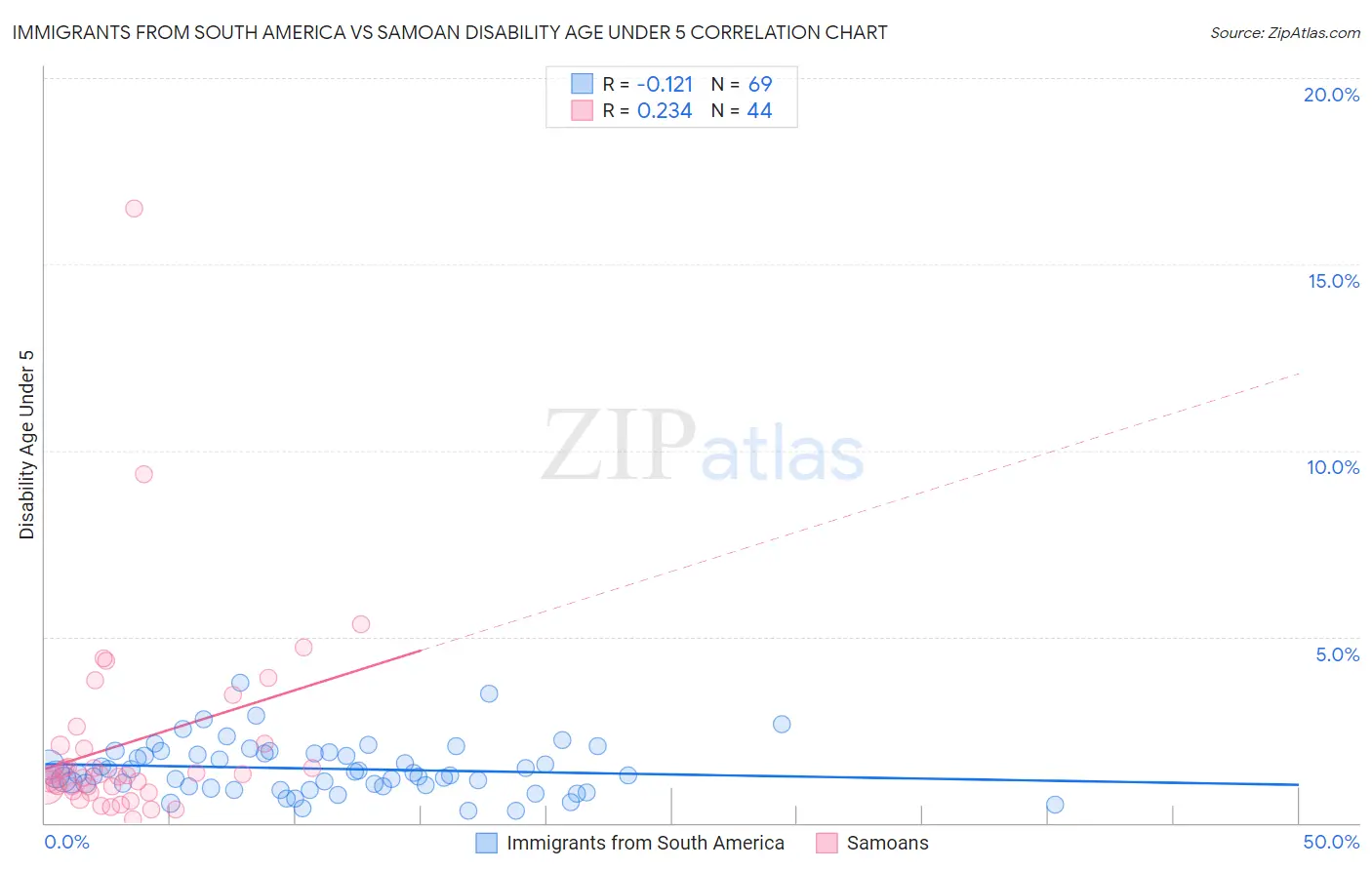 Immigrants from South America vs Samoan Disability Age Under 5