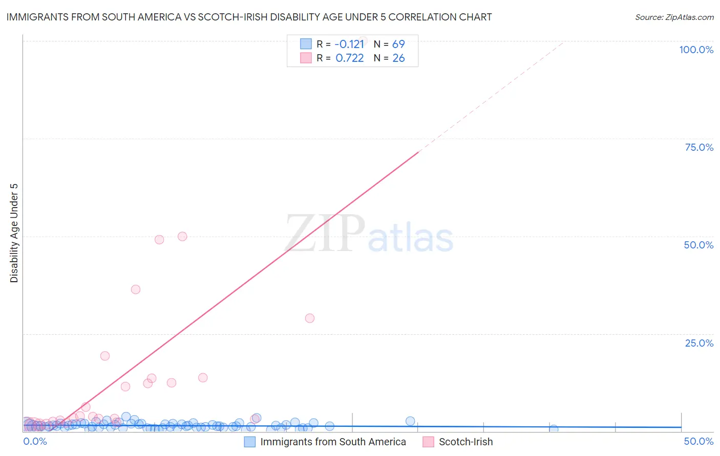 Immigrants from South America vs Scotch-Irish Disability Age Under 5