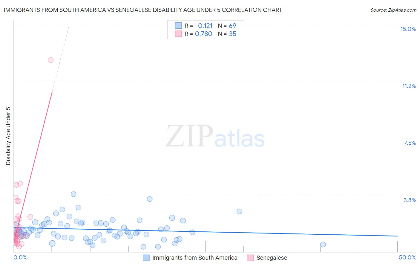 Immigrants from South America vs Senegalese Disability Age Under 5