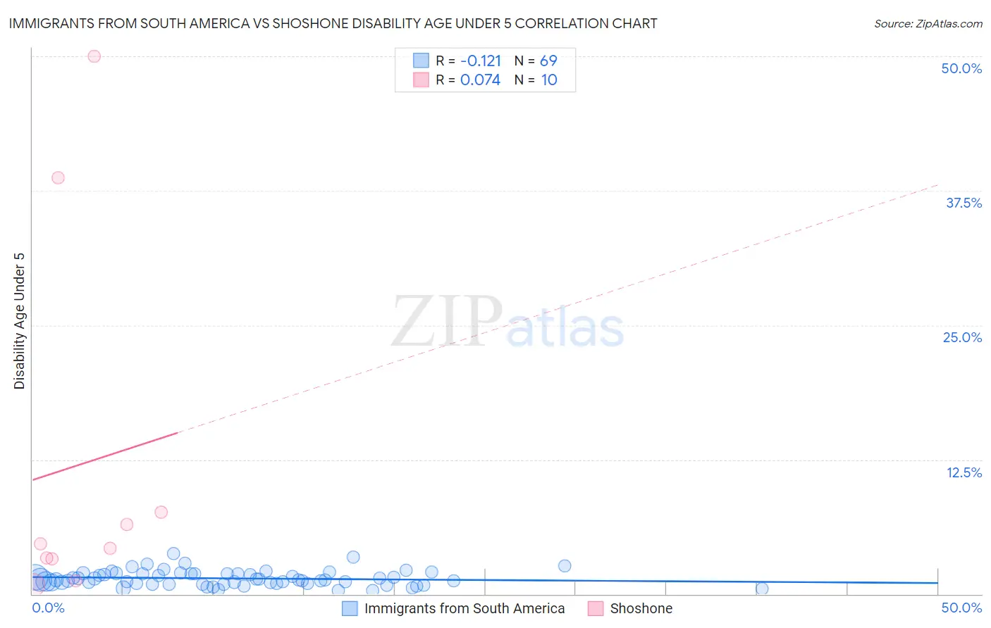 Immigrants from South America vs Shoshone Disability Age Under 5