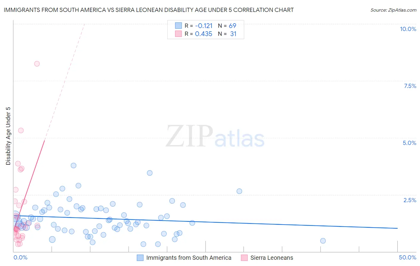 Immigrants from South America vs Sierra Leonean Disability Age Under 5