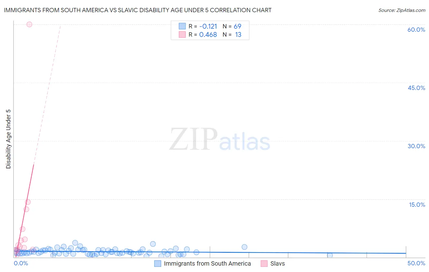 Immigrants from South America vs Slavic Disability Age Under 5