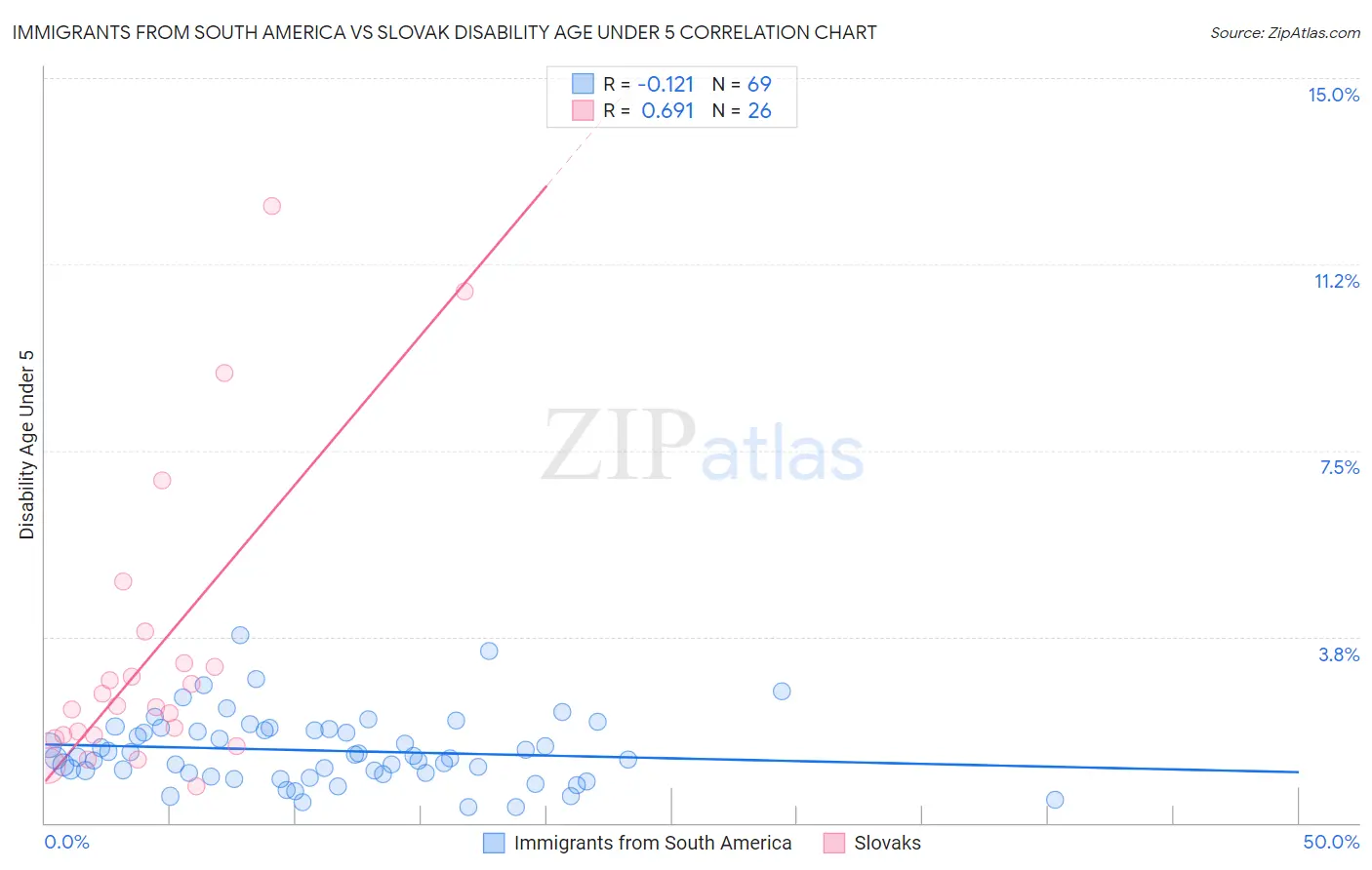 Immigrants from South America vs Slovak Disability Age Under 5