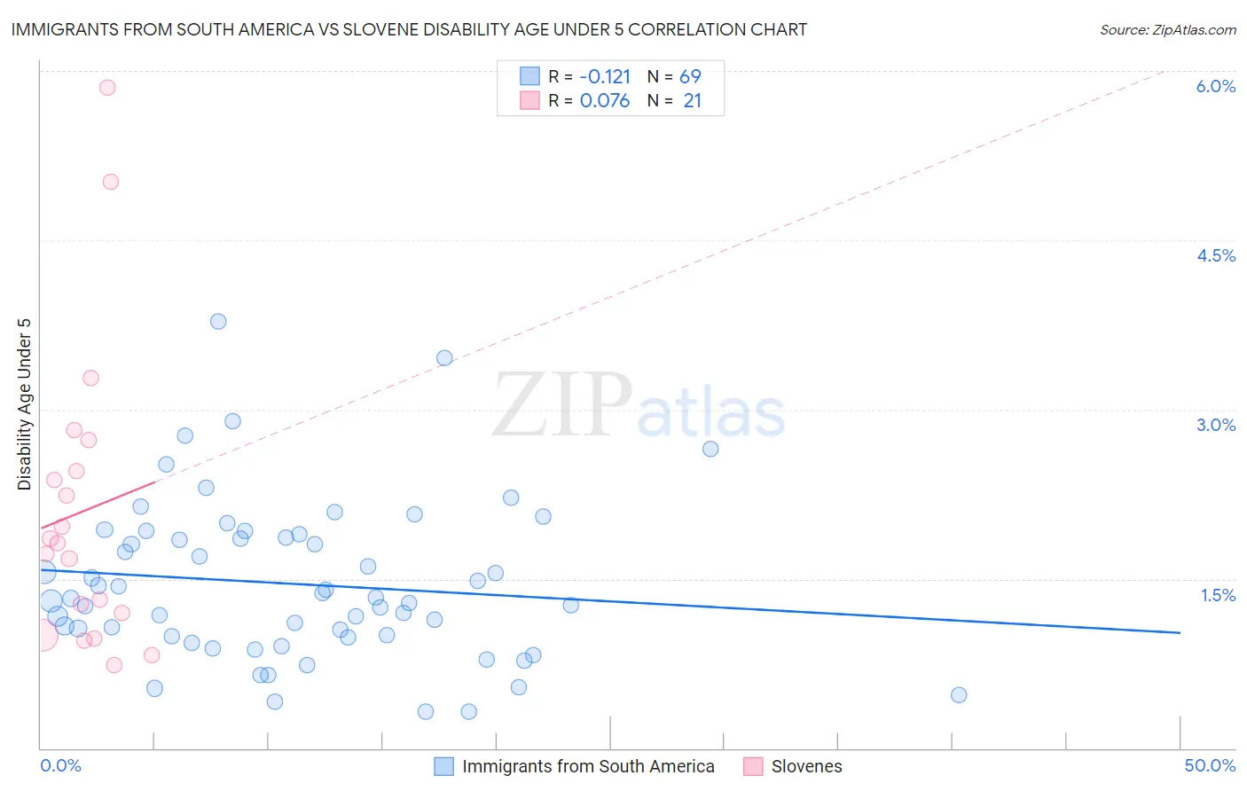 Immigrants from South America vs Slovene Disability Age Under 5