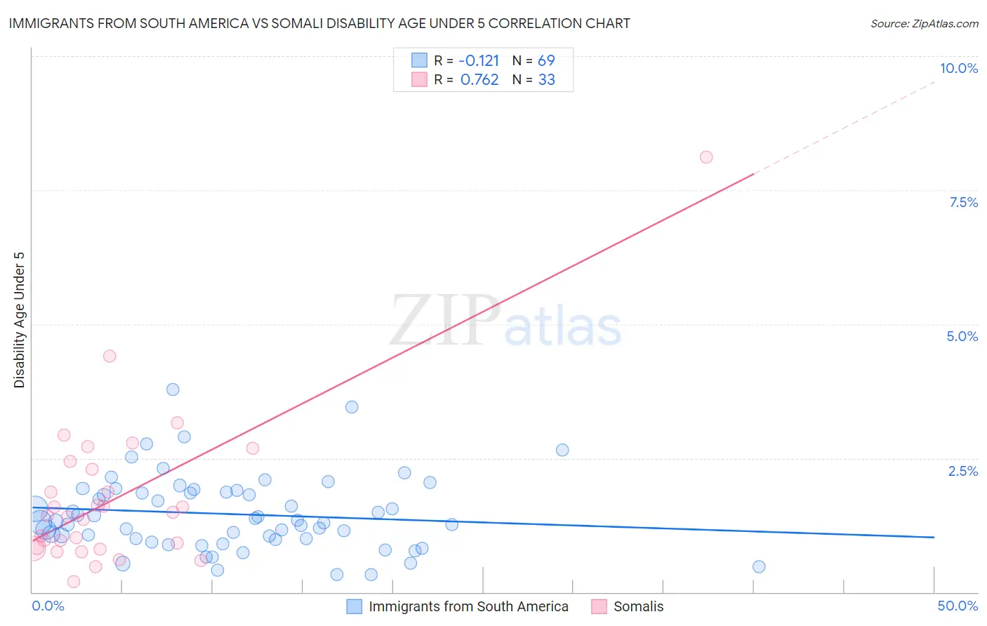 Immigrants from South America vs Somali Disability Age Under 5