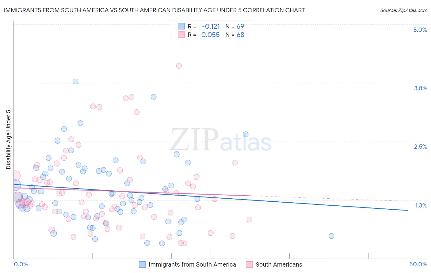 Immigrants from South America vs South American Disability Age Under 5