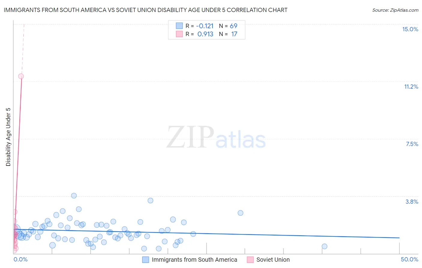 Immigrants from South America vs Soviet Union Disability Age Under 5
