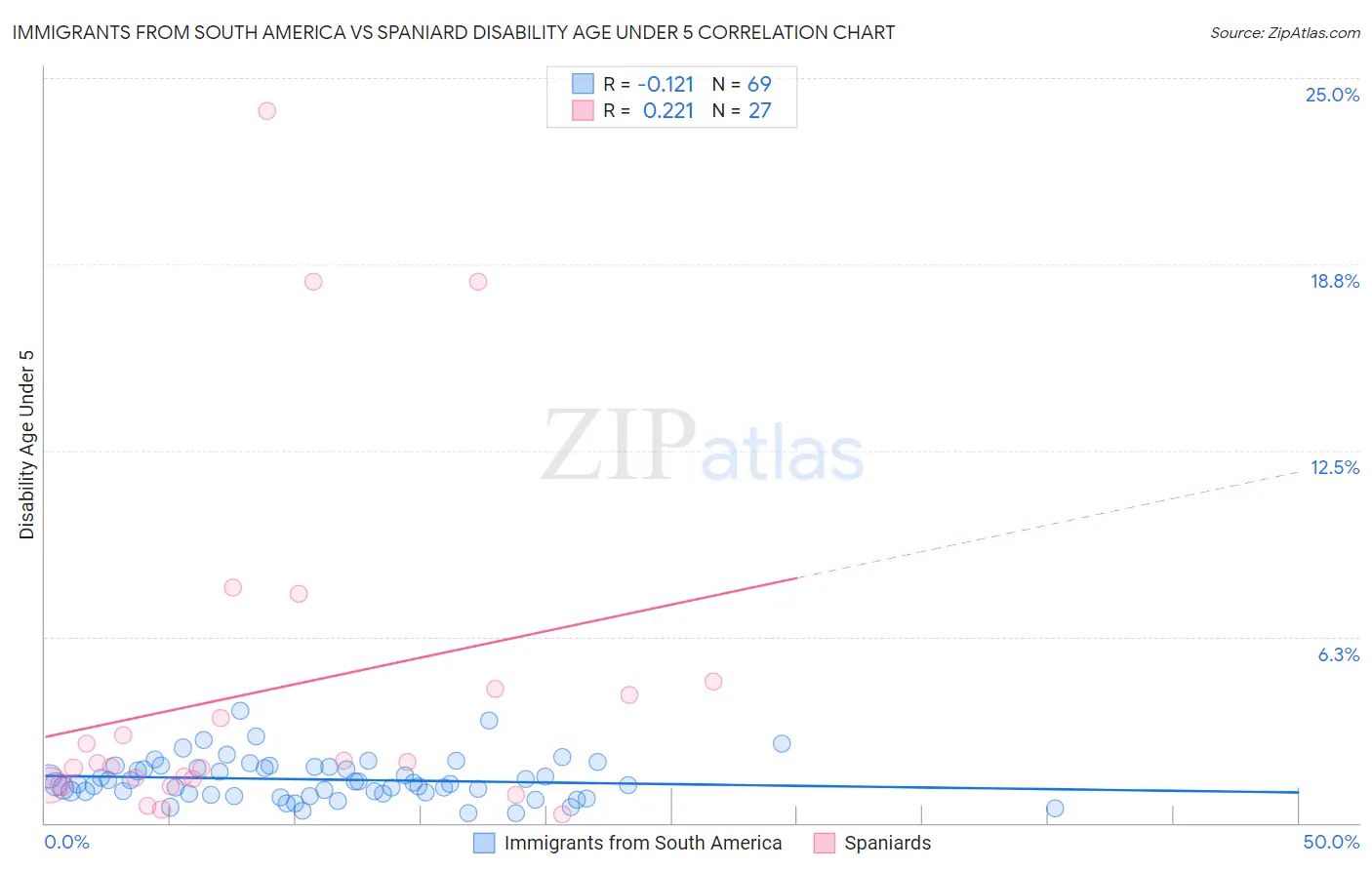 Immigrants from South America vs Spaniard Disability Age Under 5