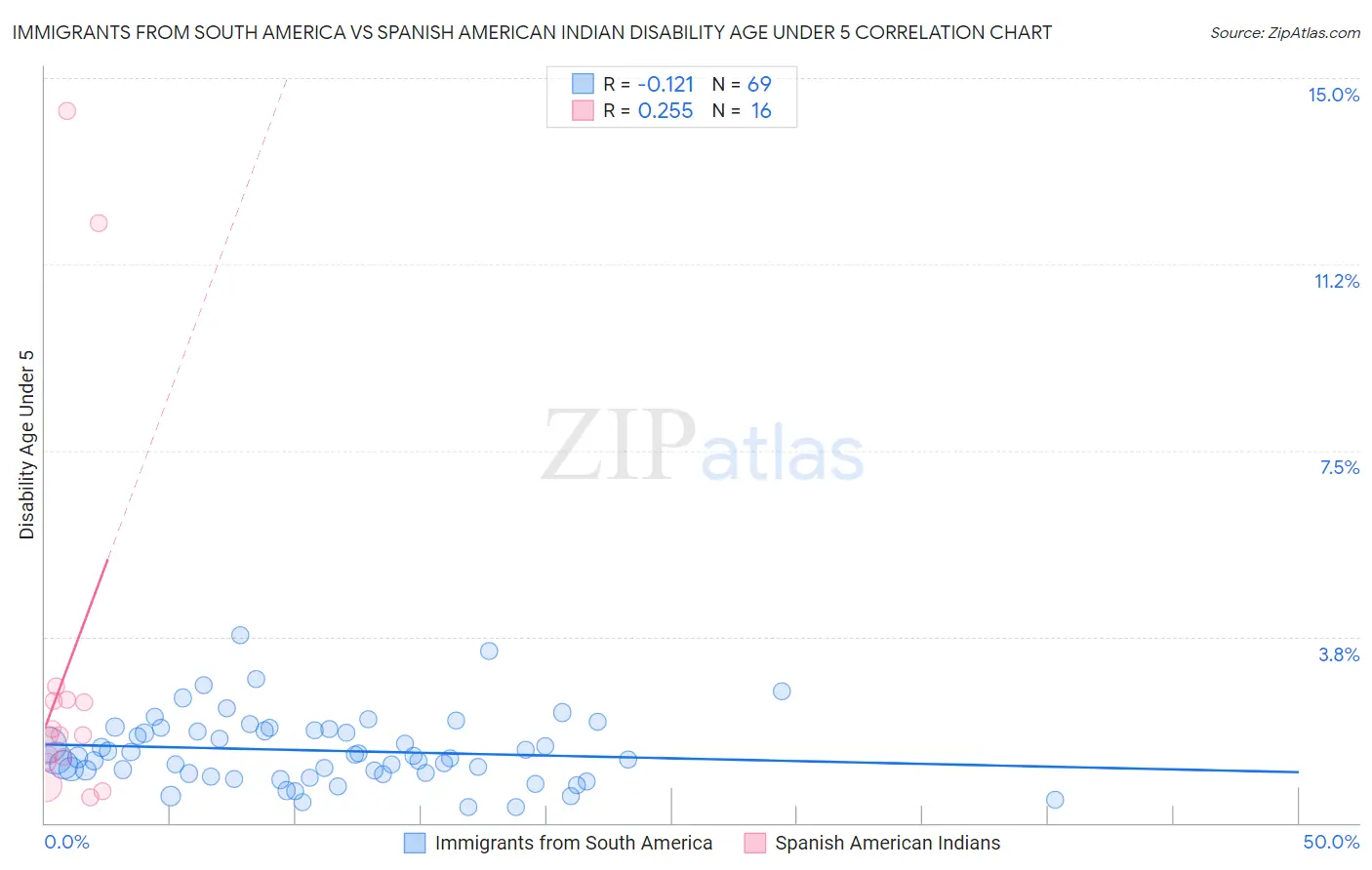 Immigrants from South America vs Spanish American Indian Disability Age Under 5
