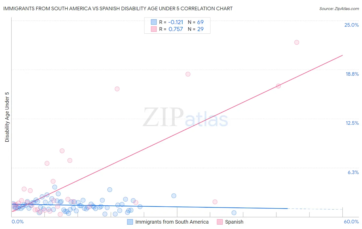 Immigrants from South America vs Spanish Disability Age Under 5