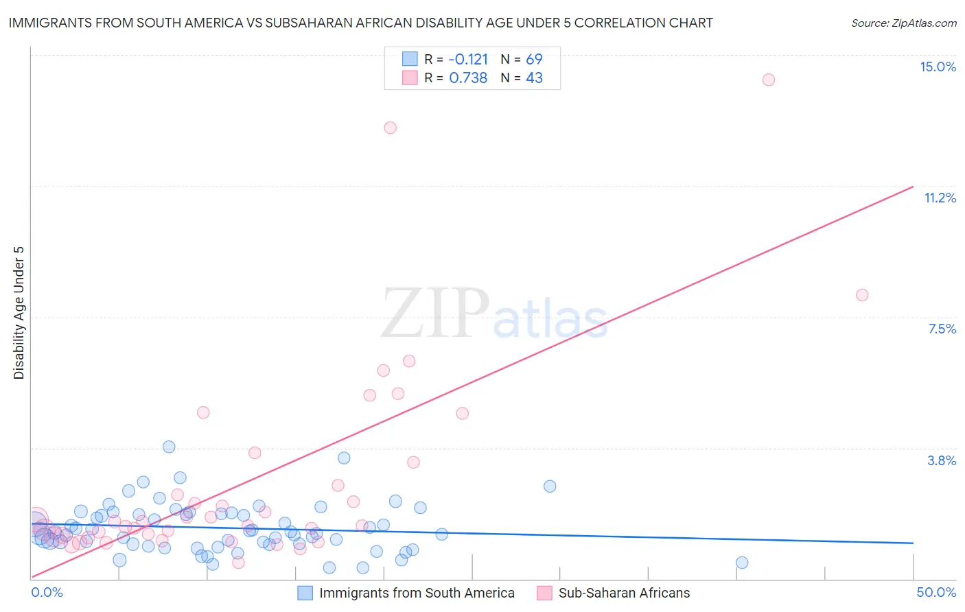 Immigrants from South America vs Subsaharan African Disability Age Under 5
