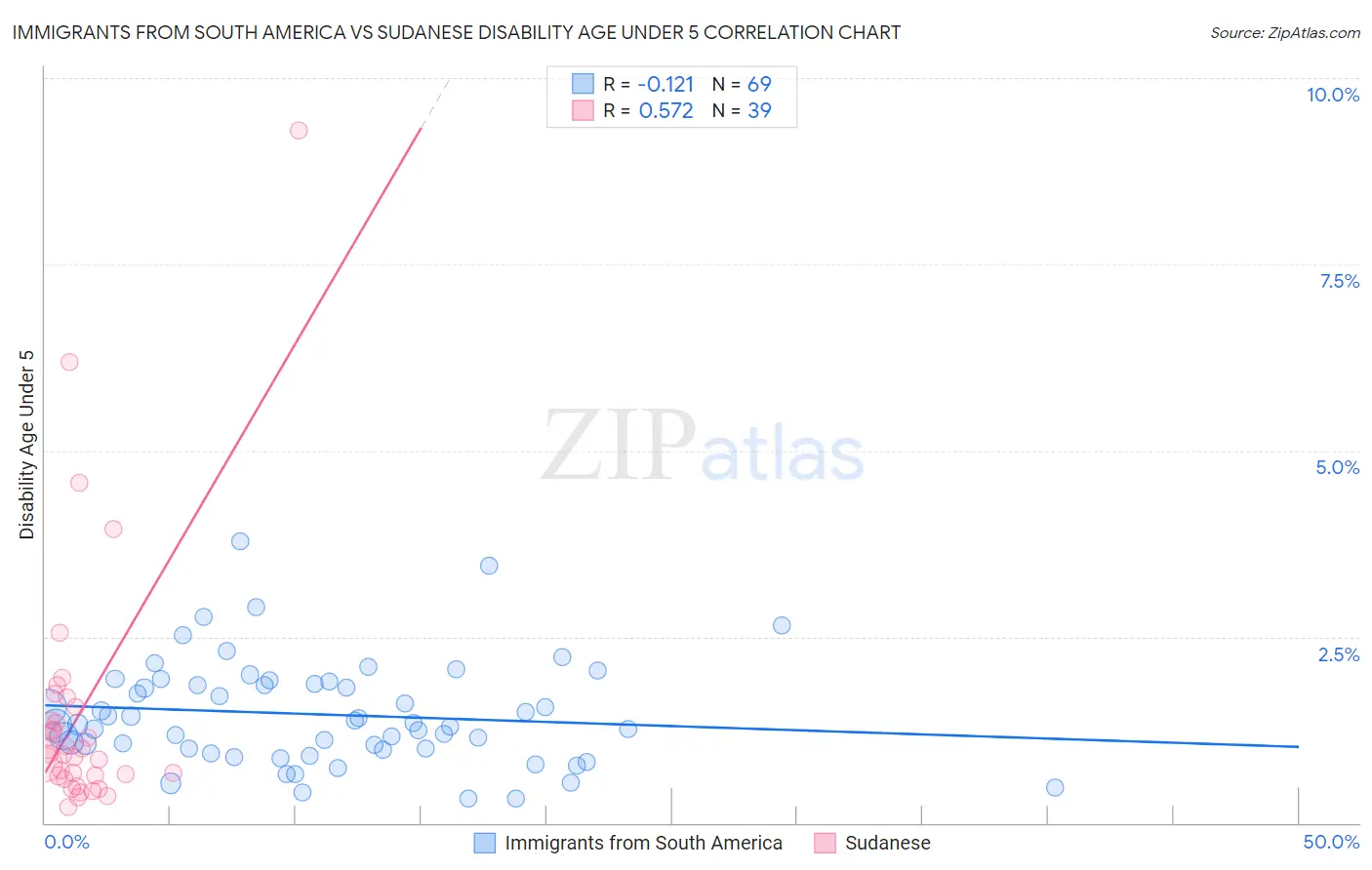 Immigrants from South America vs Sudanese Disability Age Under 5
