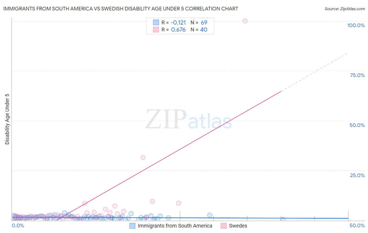 Immigrants from South America vs Swedish Disability Age Under 5